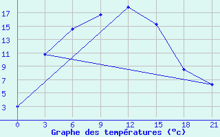 Courbe de tempratures pour Krasnoznamenka