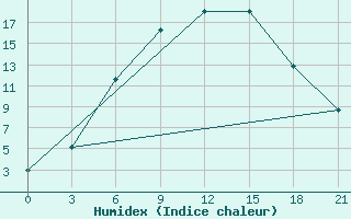 Courbe de l'humidex pour Ohony