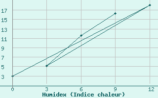 Courbe de l'humidex pour Ohony