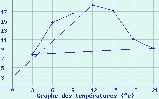 Courbe de tempratures pour Elat