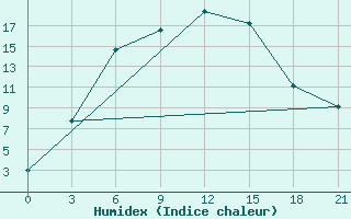 Courbe de l'humidex pour Elat'Ma