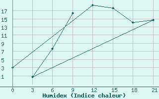 Courbe de l'humidex pour Rudnya