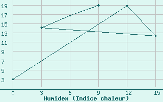 Courbe de l'humidex pour Kemerovo Cgms