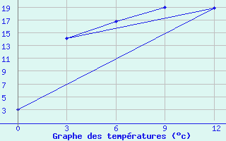 Courbe de tempratures pour Kemerovo Cgms