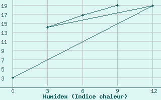 Courbe de l'humidex pour Kemerovo Cgms