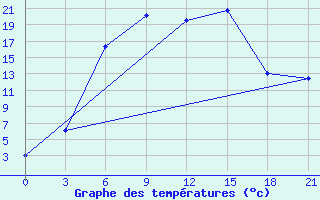 Courbe de tempratures pour Klin