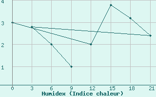 Courbe de l'humidex pour Campobasso