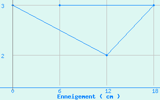 Courbe de la hauteur de neige pour Kotsoy