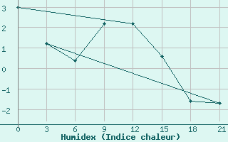 Courbe de l'humidex pour Tetovo