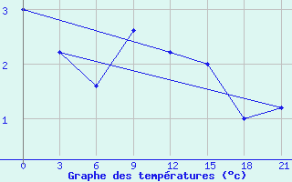 Courbe de tempratures pour Rjazsk