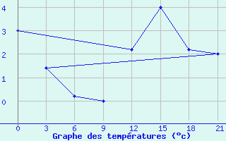 Courbe de tempratures pour Campobasso