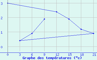 Courbe de tempratures pour Koz