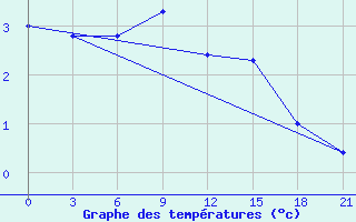 Courbe de tempratures pour Demjansk