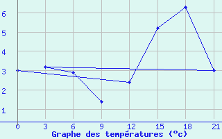 Courbe de tempratures pour Petrokrepost