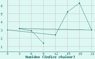 Courbe de l'humidex pour Petrokrepost