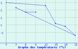 Courbe de tempratures pour Chernihiv