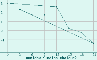 Courbe de l'humidex pour Chernihiv