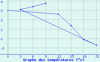 Courbe de tempratures pour Pacelma