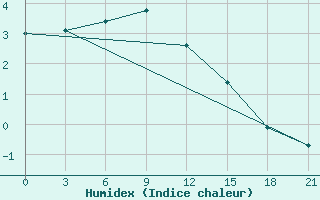 Courbe de l'humidex pour Pacelma