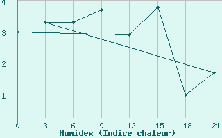 Courbe de l'humidex pour Kasin