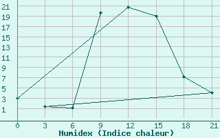 Courbe de l'humidex pour Pyrgela