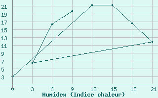 Courbe de l'humidex pour Maksatikha