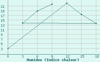 Courbe de l'humidex pour Lugovoj