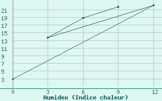 Courbe de l'humidex pour Lugovoj