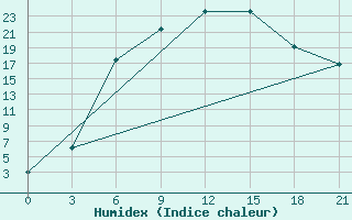 Courbe de l'humidex pour Zukovka