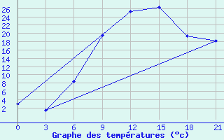 Courbe de tempratures pour Cuprija