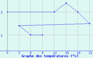 Courbe de tempratures pour Khmel