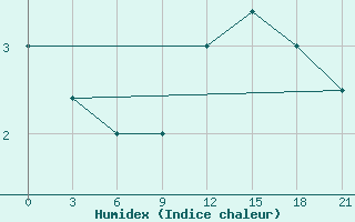 Courbe de l'humidex pour Khmel'Nyts'Kyi