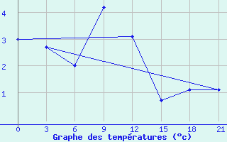 Courbe de tempratures pour Komsomolski