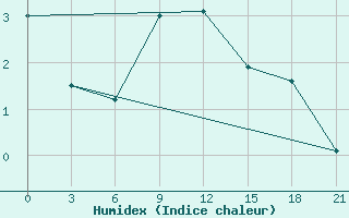 Courbe de l'humidex pour Stavropol