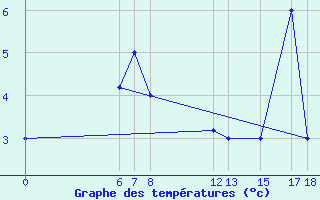 Courbe de tempratures pour Kamishli