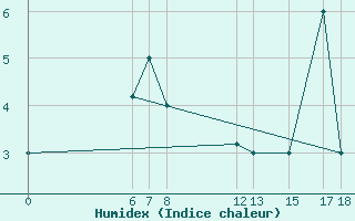 Courbe de l'humidex pour Kamishli