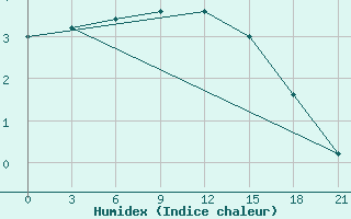 Courbe de l'humidex pour Kornesty