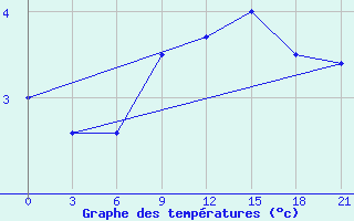 Courbe de tempratures pour Stavropol