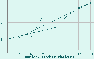 Courbe de l'humidex pour Novo-Jerusalim