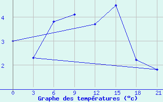 Courbe de tempratures pour Ai-Petri