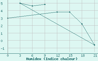 Courbe de l'humidex pour Vidin