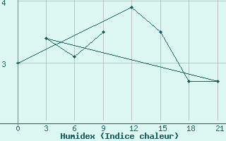 Courbe de l'humidex pour Gulbene