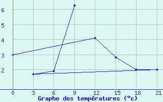 Courbe de tempratures pour Belozersk