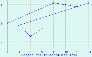 Courbe de tempratures pour Suhinici