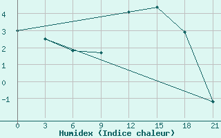 Courbe de l'humidex pour Pinsk