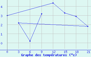 Courbe de tempratures pour Kamo