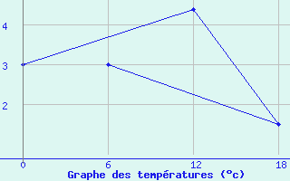 Courbe de tempratures pour Padun