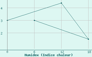 Courbe de l'humidex pour Padun