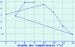 Courbe de tempratures pour Padany