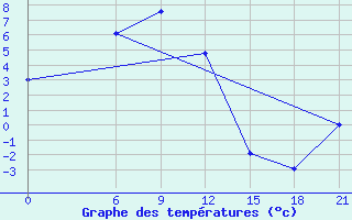 Courbe de tempratures pour Dzardzan